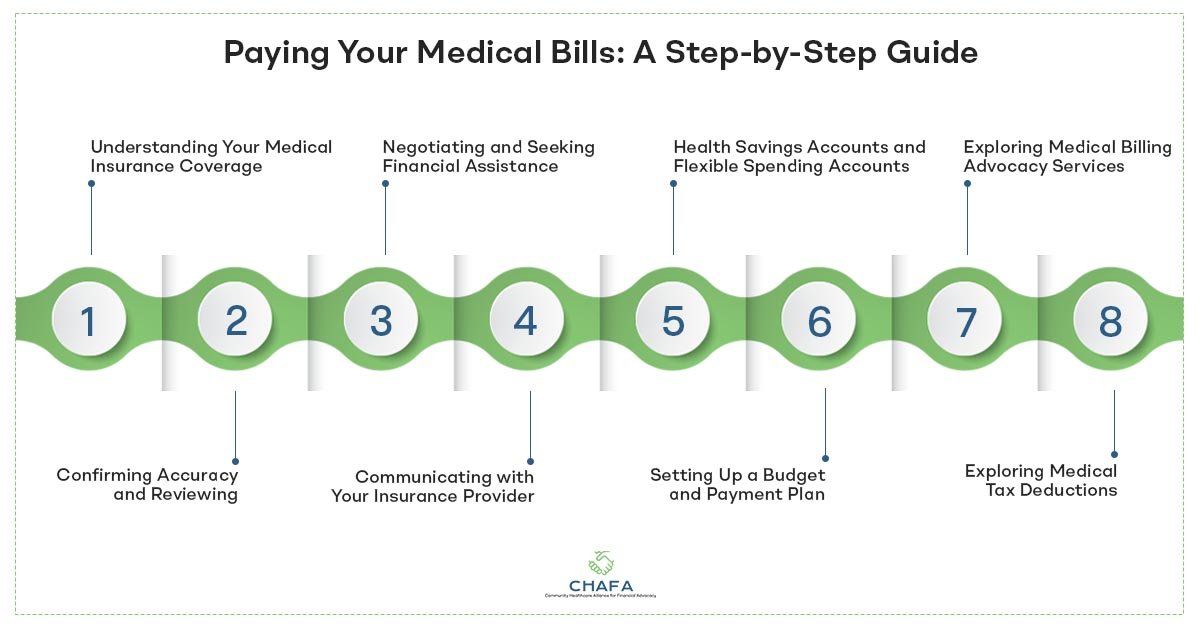 Paying you Medical Bill (infographic)