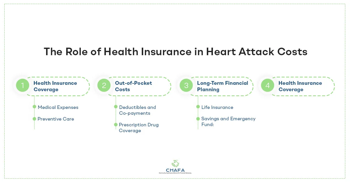 The-Role-of-Health-Insurance-in-Heart-Attack-Costs