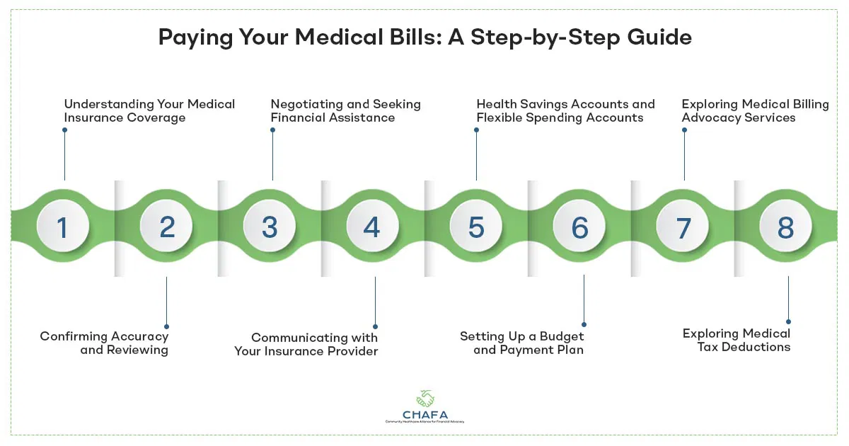 Paying you Medical Bill (infographic)